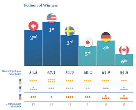 Con un 47.6 puntos sobre 100, España ocupa el decimosexto puesto entre las 60 naciones más influyentes en Soft Power según Brand Finance