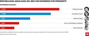 Felipe González ha sido el presidente más rentable para el IBEX 35 y el PP, el partido con el que ha subido más en sus 31 años de historia, según un informe de XTB