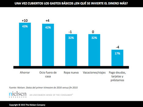 La confianza del consumidor sube dos puntos en el primer trimestre, pero también la incertidumbre