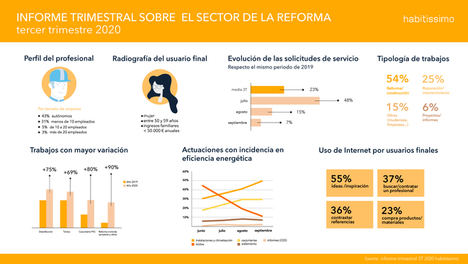 Aumentan un 23% las solicitudes de mejoras en el hogar durante el tercer trimestre de 2020
