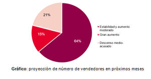 Los inmobiliarios españoles apuntan a un incremento medio del 4,5% en el precio de la vivienda en 2022