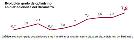 Los inmobiliarios españoles apuntan a un incremento medio del 4,5% en el precio de la vivienda en 2022