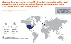 La innovación sigue siendo la asignatura pendiente de las empresas españolas
