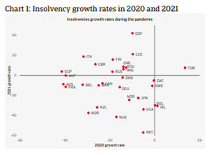 Crédito y Caución prevé dos años de incremento de las insolvencias globales