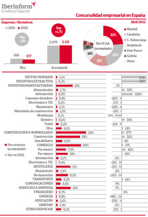 Las insolvencias concursales acumulan un crecimiento del 1,7% en 2022