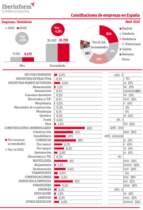 Las insolvencias concursales acumulan un crecimiento del 1,7% en 2022