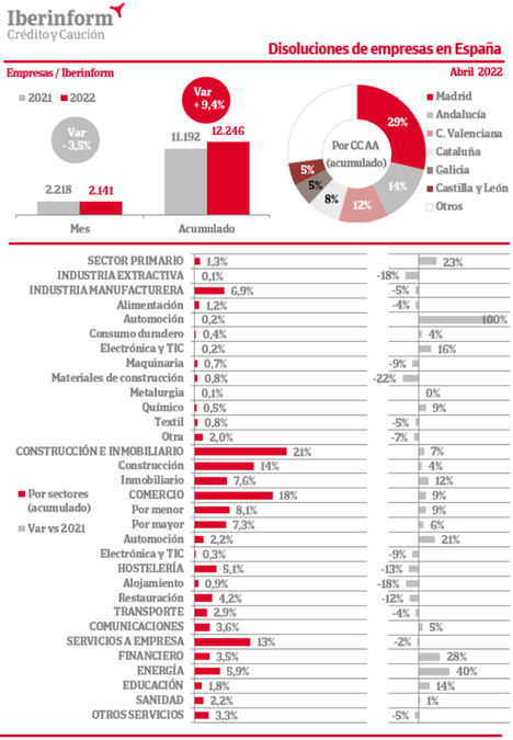 Las insolvencias concursales acumulan un crecimiento del 1,7% en 2022