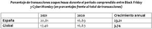 Los intentos de fraude durante la semana de Black Friday crecen este año un 23 % en España