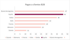Las claves financieras para acelerar los pagos a final de año