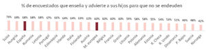 6 de cada 10 españoles con hijos fomenta la educación financiera dentro del hogar