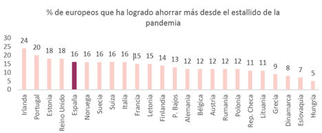 Solo el 16% de los españoles ha conseguido aumentar sus ahorros desde el estallido de la pandemia