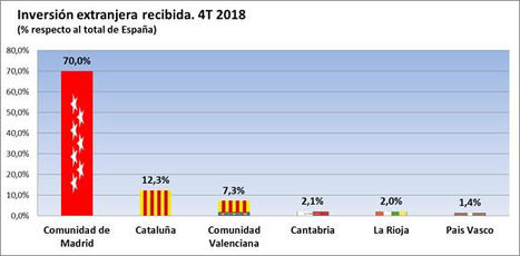 La inversión extranjera en la Comunidad de Madrid en 2018 supone 39.925 millones, el 85,3% del total nacional