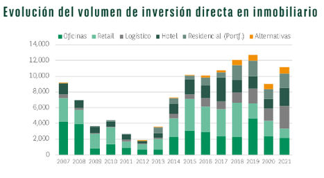 La inversión inmobiliaria se dispara un 30% y estira la recuperación