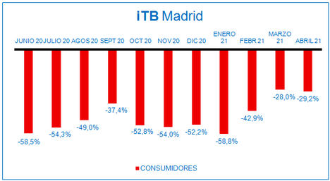 La victoria de Ayuso y las vacunas crean nuevas expectativas en la remontada del consumo en Madrid, tras tres meses de recuperación sostenida