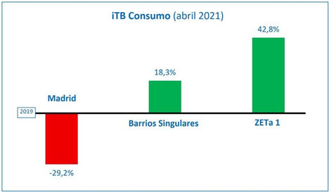 La victoria de Ayuso y las vacunas crean nuevas expectativas en la remontada del consumo en Madrid, tras tres meses de recuperación sostenida