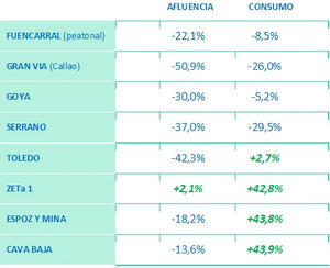 La victoria de Ayuso y las vacunas crean nuevas expectativas en la remontada del consumo en Madrid, tras tres meses de recuperación sostenida
