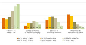 Los jóvenes (entre 10 y 24 años) pasan más de 2 horas al día usando plataformas de intercambio de vídeos durante los fines de semana