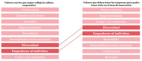 La innovación emergente apenas se valora en las grandes empresas