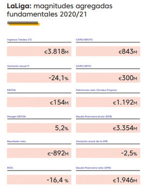 LaLiga ingresó 3.818 M€ y mantuvo un EBITDA positivo en 20/21, la temporada más golpeada por el COVID