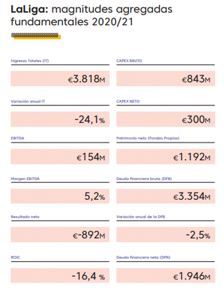 LaLiga ingresó 3.818 M€ y mantuvo un EBITDA positivo en 20/21, la temporada más golpeada por el COVID