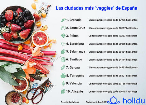 Las 10 ciudades más veggies de España