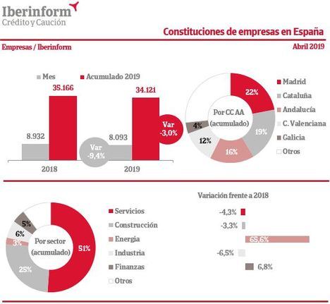 La constitución de empresas cae un 9%