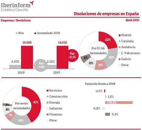 La constitución de empresas cae un 9%