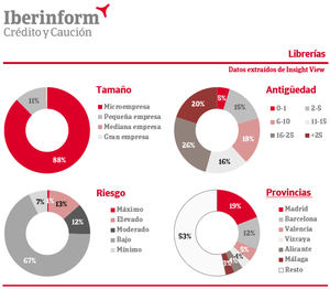 El 14% de las librerías se encuentra en riesgo de impago