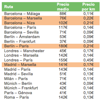 Los precios del tren de alta velocidad entre ciudades de España y Francia, entre un 50% y un 100% más caros que el resto de rutas de Europa