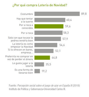 Siete de cada diez españoles juegan a la Lotería de Navidad