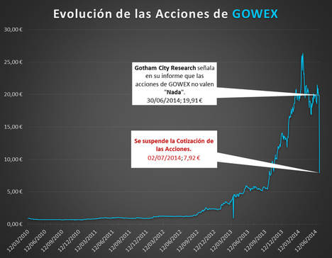 Última llamada para los afectados por el caso Gowex
