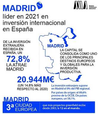 Madrid atrajo el 72,8% de la inversión extranjera llegada a España en 2021