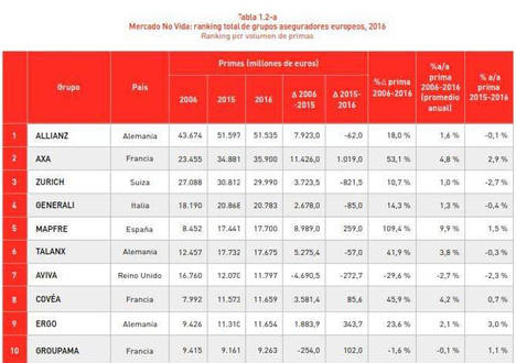 Mapfre, entre las cinco mayores entidades europeas en seguro no vida en 2016