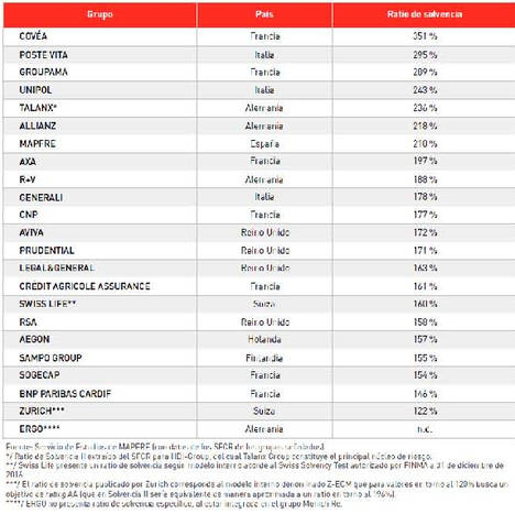 Mapfre, entre las cinco mayores entidades europeas en seguro no vida en 2016