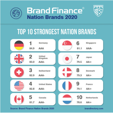 Tenemos la tormenta perfecta para reposicionar la marca España, según Brand Finance
