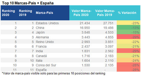 Tenemos la tormenta perfecta para reposicionar la marca España, según Brand Finance