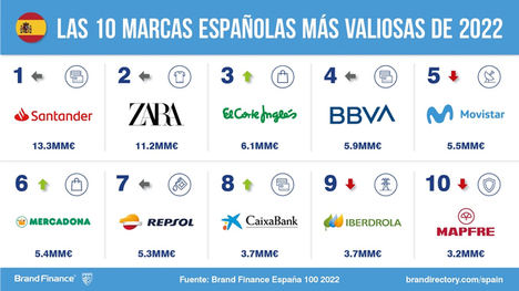Aumenta el valor financiero de las marcas españolas según Brand Finance