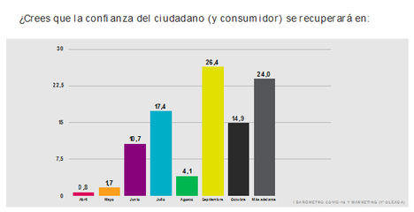 El 61,1% de los profesionales del marketing cree que la confianza del consumidor se recuperará antes de octubre