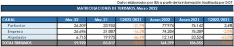 Las matriculaciones de turismos se reducen un 30% en marzo