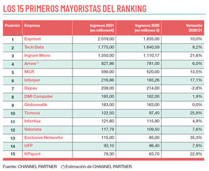 El canal mayorista de informática creció un 10,5% en España durante el pasado año