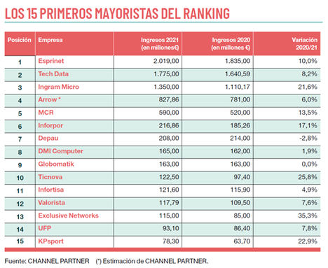 El canal mayorista de informática creció un 10,5% en España durante el pasado año