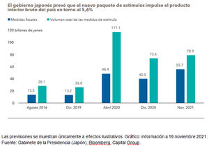 Las importantes medidas de estímulo favorecen a la economía japonesa
