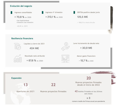 Meliá consolida la tendencia positiva mejorando significativamente los Ingresos (+70,8%), el Ebitda (+186,8%) y el Resultado Neto (+67,6%) respecto al año 2020