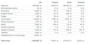 El mercado de Segunda Mano le ahorró a España 1,2 millones toneladas de CO2 en 2020