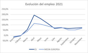Los principales mercados europeos de empleo recuperan su pulso con un crecimiento medio del 53% respecto a 2020