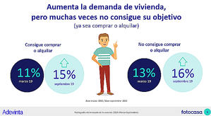 El alquiler en Cataluña gana terreno: aumenta tanto la oferta como la demanda en los últimos seis meses