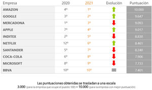 Los universitarios españoles eligen a Amazon, Google y Mercadona como las mejores empresas para trabajar en España en 2021/22