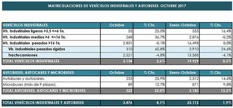 En octubre suben un 4,1% las matriculaciones de vehículos industriales, autobuses, autocares y microbuses