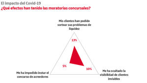 El 13% de las empresas confirma que las moratorias han evitado quiebras de clientes