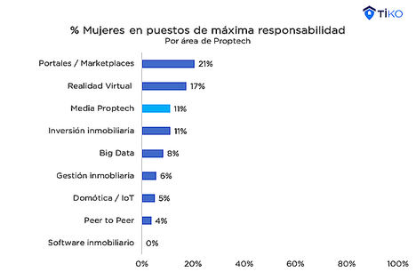 ¿Dónde están las mujeres en los altos cargos de las Proptech?